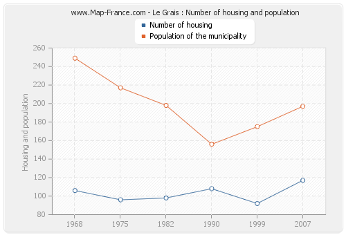 Le Grais : Number of housing and population